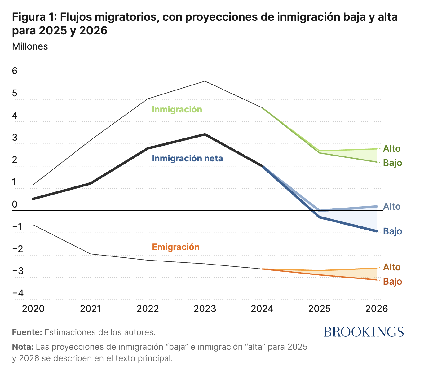Migración-neta-negativa en Estados Unidos en 2025 reportada por Brookings Institution